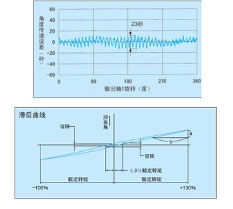減速機綜合性能試驗臺
